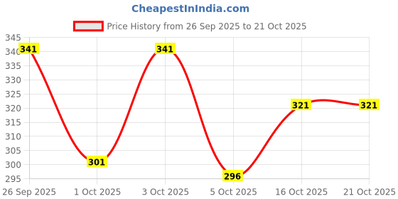 flipkart.com mentific Men Solid Cotton Blend Straight Kurta mentific Price History Graph from 26 Sep 2025 to 20 Oct 2025