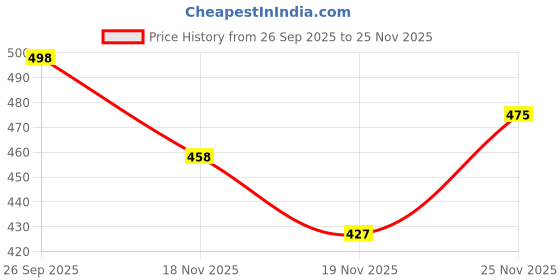flipkart.com deelmo Men Solid Cotton Blend Straight Kurta deelmo Price History Graph from 26 Sep 2025 to 25 Nov 2025