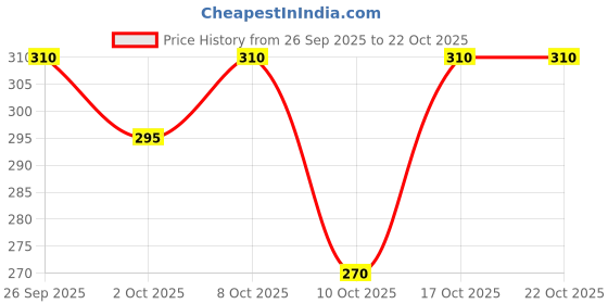 flipkart.com combraided Men Solid Cotton Blend Straight Kurta combraided Price History Graph from 26 Sep 2025 to 21 Oct 2025