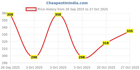 flipkart.com nofilter Men Solid Cotton Blend Straight Kurta nofilter Price History Graph from 26 Sep 2025 to 27 Oct 2025