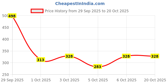 flipkart.com universazone Men Solid Cotton Blend Straight Kurta universazone Price History Graph from 29 Sep 2025 to 20 Oct 2025