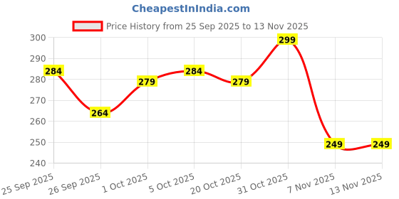 flipkart.com seawind Men Solid Cotton Blend Straight Kurta seawind Price History Graph from 25 Sep 2025 to 12 Nov 2025