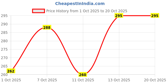 flipkart.com vebnor Men Solid Cotton Blend Straight Kurta vebnor Price History Graph from 1 Oct 2025 to 20 Oct 2025