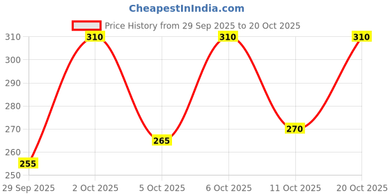 flipkart.com combraided Men Solid Cotton Blend Straight Kurta combraided Price History Graph from 29 Sep 2025 to 20 Oct 2025