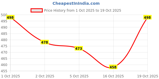 flipkart.com deelmo Men Solid Cotton Blend Straight Kurta deelmo Price History Graph from 1 Oct 2025 to 19 Oct 2025