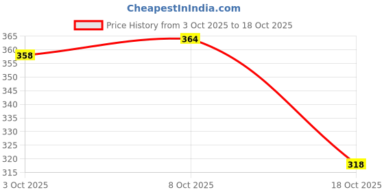 flipkart.com nofilter Men Solid Cotton Blend Straight Kurta nofilter Price History Graph from 3 Oct 2025 to 18 Oct 2025