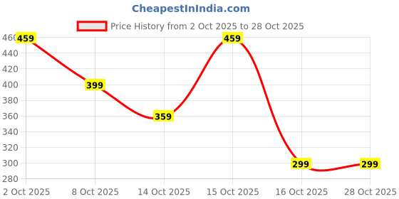 flipkart.com madhavista Men Solid Cotton Blend Straight Kurta madhavista Price History Graph from 2 Oct 2025 to 26 Oct 2025