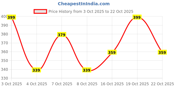 flipkart.com zartha Men Solid Cotton Blend Straight Kurta zartha Price History Graph from 3 Oct 2025 to 22 Oct 2025