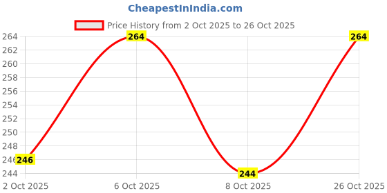 flipkart.com combraided Men Solid Cotton Blend Straight Kurta combraided Price History Graph from 2 Oct 2025 to 26 Oct 2025