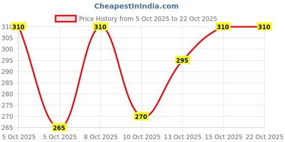 flipkart.com combraided Men Solid Cotton Blend Straight Kurta combraided Price History Graph from 5 Oct 2025 to 21 Oct 2025