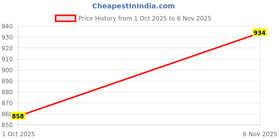 flipkart.com bigbanana Men Solid Cotton Blend Straight Kurta bigbanana Price History Graph from 1 Oct 2025 to 6 Nov 2025
