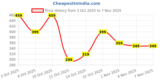 flipkart.com madhavista Men Solid Cotton Blend Straight Kurta madhavista Price History Graph from 3 Oct 2025 to 6 Nov 2025