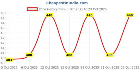 flipkart.com clothingveda Men Solid Cotton Blend Straight Kurta clothingveda Price History Graph from 5 Oct 2025 to 21 Oct 2025