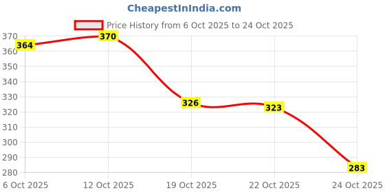 flipkart.com sopani Men Solid Cotton Blend Straight Kurta sopani Price History Graph from 6 Oct 2025 to 24 Oct 2025