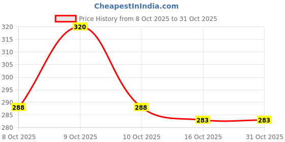 flipkart.com rafson Men Solid Cotton Blend Straight Kurta rafson Price History Graph from 8 Oct 2025 to 31 Oct 2025