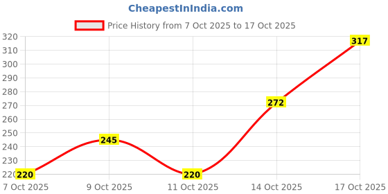 flipkart.com poshside Men Solid Cotton Blend Straight Kurta poshside Price History Graph from 7 Oct 2025 to 17 Oct 2025