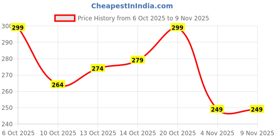 flipkart.com seawind Men Solid Cotton Blend Straight Kurta seawind Price History Graph from 6 Oct 2025 to 4 Nov 2025