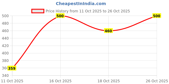 flipkart.com madhavista Men Solid Cotton Blend Straight Kurta madhavista Price History Graph from 11 Oct 2025 to 26 Oct 2025