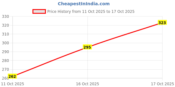 flipkart.com poshside Men Solid Cotton Blend Straight Kurta poshside Price History Graph from 11 Oct 2025 to 17 Oct 2025