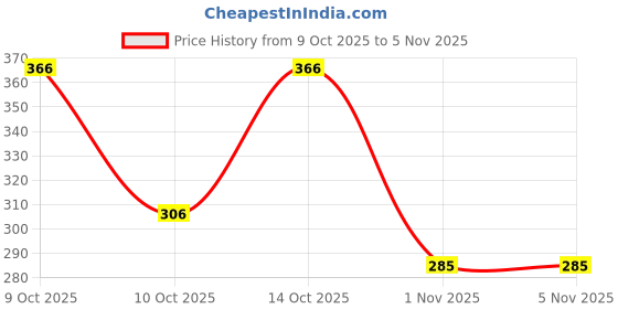 flipkart.com sopani Men Solid Cotton Blend Straight Kurta sopani Price History Graph from 9 Oct 2025 to 4 Nov 2025