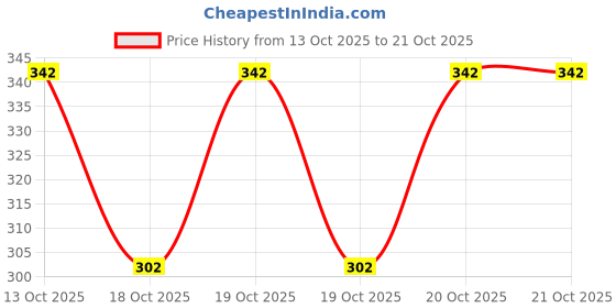 flipkart.com tibra collection Men Solid Cotton Blend Straight Kurta tibra collection Price History Graph from 13 Oct 2025 to 20 Oct 2025
