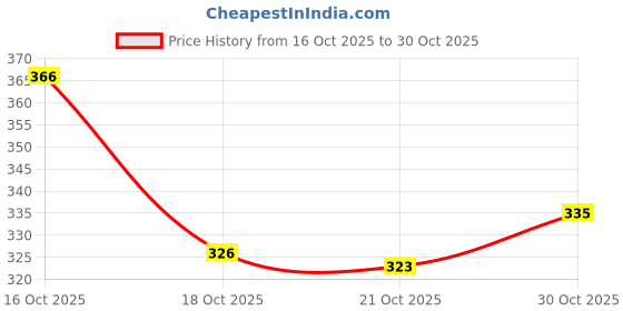 flipkart.com sopani Men Solid Cotton Blend Straight Kurta sopani Price History Graph from 16 Oct 2025 to 30 Oct 2025