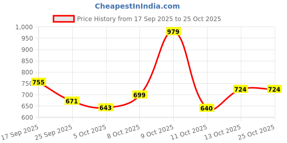 flipkart.com the indian garage co. Men Solid Crew Neck Beige Sweater the indian garage co. Price History Graph from 17 Sep 2025 to 25 Oct 2025