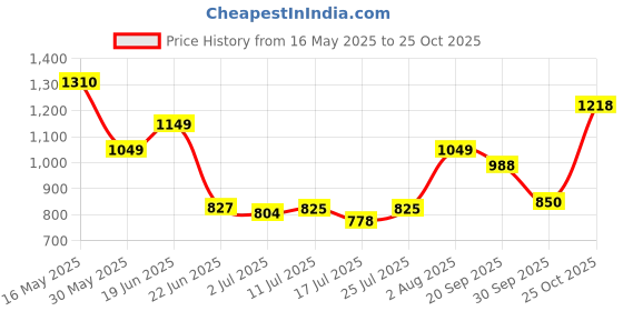flipkart.com peter england Men Solid Crew Neck Black Sweater peter england Price History Graph from 16 May 2025 to 25 Oct 2025