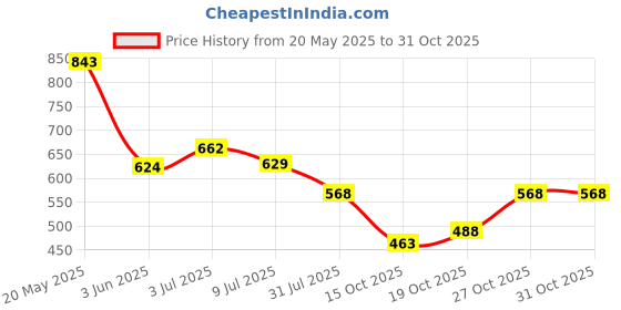 flipkart.com highlander Men Solid Crew Neck Black Sweater highlander Price History Graph from 20 May 2025 to 31 Oct 2025