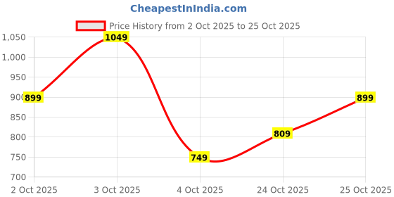 flipkart.com pepe jeans Men Solid Crew Neck Black Sweater pepe jeans Price History Graph from 2 Oct 2025 to 24 Oct 2025