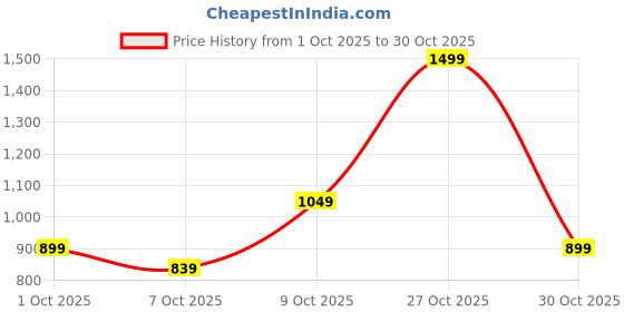 flipkart.com pepe jeans Men Solid Crew Neck Black Sweater pepe jeans Price History Graph from 1 Oct 2025 to 30 Oct 2025