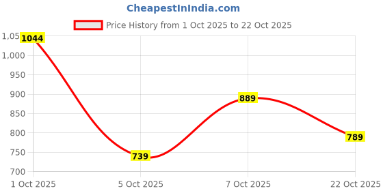 flipkart.com killer Men Solid Crew Neck Blue Sweater killer Price History Graph from 1 Oct 2025 to 22 Oct 2025