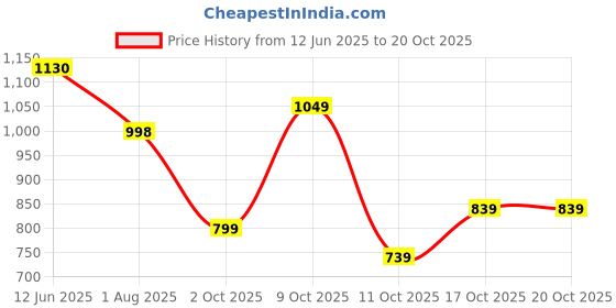 flipkart.com peter england Men Solid Crew Neck Brown Sweater peter england Price History Graph from 12 Jun 2025 to 20 Oct 2025