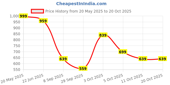 flipkart.com campus sutra Men Solid Crew Neck Green Sweater campus sutra Price History Graph from 20 May 2025 to 20 Oct 2025