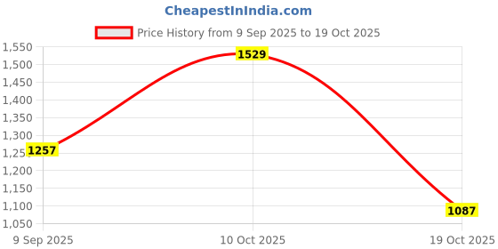 flipkart.com wildcraft Men Solid Crew Neck Green Sweater wildcraft Price History Graph from 9 Sep 2025 to 19 Oct 2025