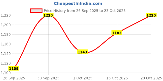 flipkart.com wildcraft Men Solid Crew Neck Green Sweater wildcraft Price History Graph from 26 Sep 2025 to 23 Oct 2025