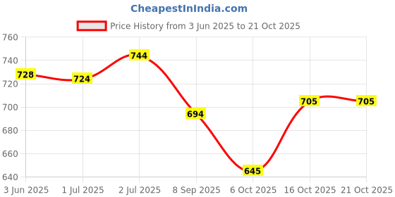 flipkart.com pa fashion Men Solid Dark Blue, Grey Track Pants pa fashion Price History Graph from 3 Jun 2025 to 20 Oct 2025