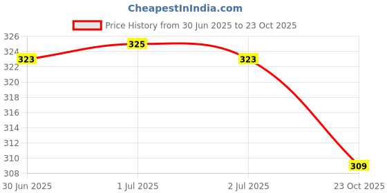 flipkart.com lemona Men Solid Dark Blue Track Pants lemona Price History Graph from 30 Jun 2025 to 23 Oct 2025