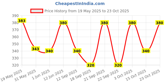 flipkart.com lripsome Men Solid Dark Blue Track Pants lripsome Price History Graph from 19 May 2025 to 23 Oct 2025
