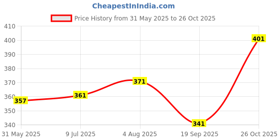 flipkart.com vimal jonney Men Solid Dark Blue Track Pants vimal jonney Price History Graph from 31 May 2025 to 26 Oct 2025