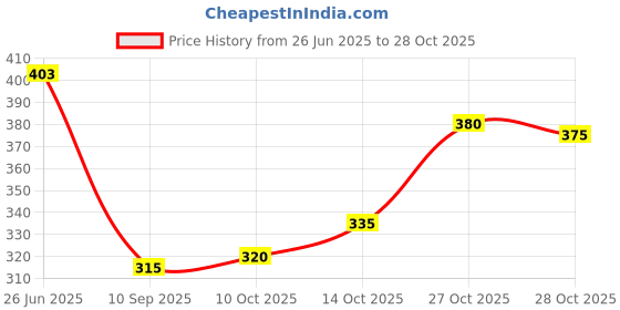 flipkart.com vimal jonney Men Solid Dark Blue Track Pants vimal jonney Price History Graph from 26 Jun 2025 to 28 Oct 2025