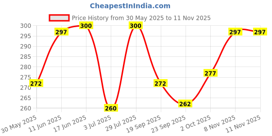 flipkart.com feel track Men Solid Dark Blue Track Pants feel track Price History Graph from 30 May 2025 to 8 Nov 2025