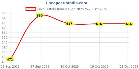 flipkart.com technosport Men Solid Dark Blue Track Pants technosport Price History Graph from 23 Sep 2025 to 27 Oct 2025