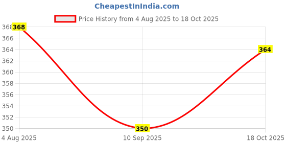 flipkart.com jugular Men Solid Dark Blue Track Pants jugular Price History Graph from 4 Aug 2025 to 18 Oct 2025