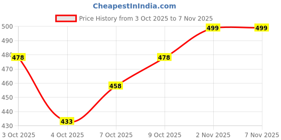 flipkart.com alan jones Men Solid Dark Blue Track Pants alan jones Price History Graph from 3 Oct 2025 to 6 Nov 2025