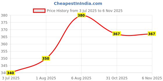flipkart.com gnockface Men Solid Dark Blue Track Pants gnockface Price History Graph from 3 Jul 2025 to 6 Nov 2025