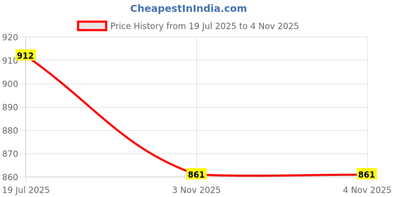 flipkart.com red tape Men Solid Dark Blue Track Pants red tape Price History Graph from 19 Jul 2025 to 4 Nov 2025