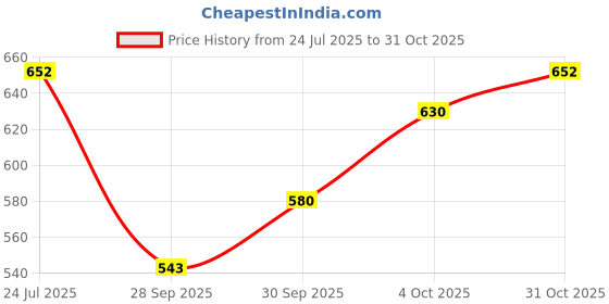 flipkart.com technosport Men Solid Dark Blue Track Pants technosport Price History Graph from 24 Jul 2025 to 31 Oct 2025