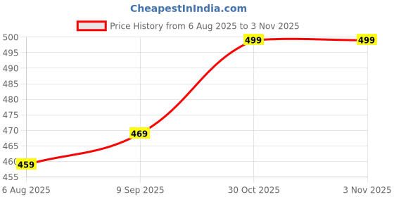 flipkart.com alan jones Men Solid Dark Blue Track Pants alan jones Price History Graph from 6 Aug 2025 to 2 Nov 2025