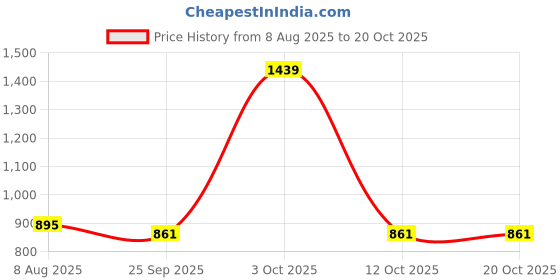 flipkart.com red tape Men Solid Dark Blue Track Pants red tape Price History Graph from 8 Aug 2025 to 20 Oct 2025